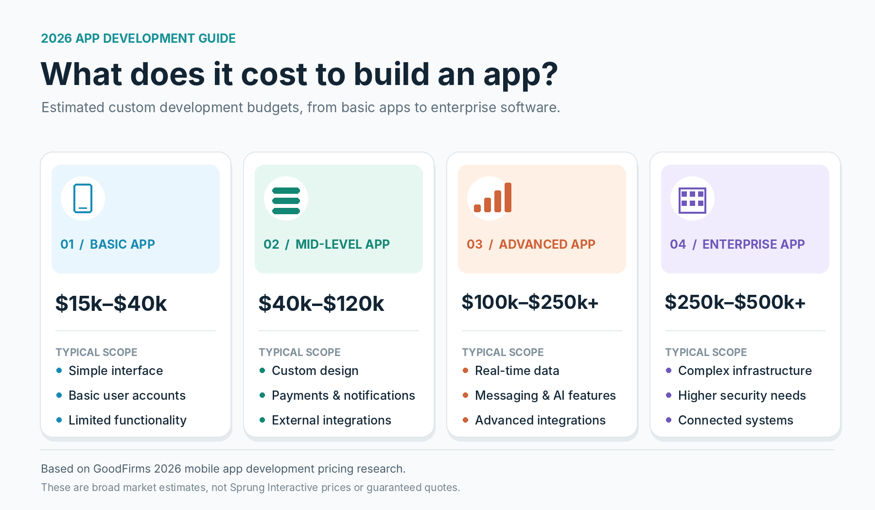 Industry app development cost ranges for 2026: basic app $15,000 to $40,000, mid-level app $40,000 to $120,000, advanced app $100,000 to $250,000+, enterprise app $250,000 to $500,000+