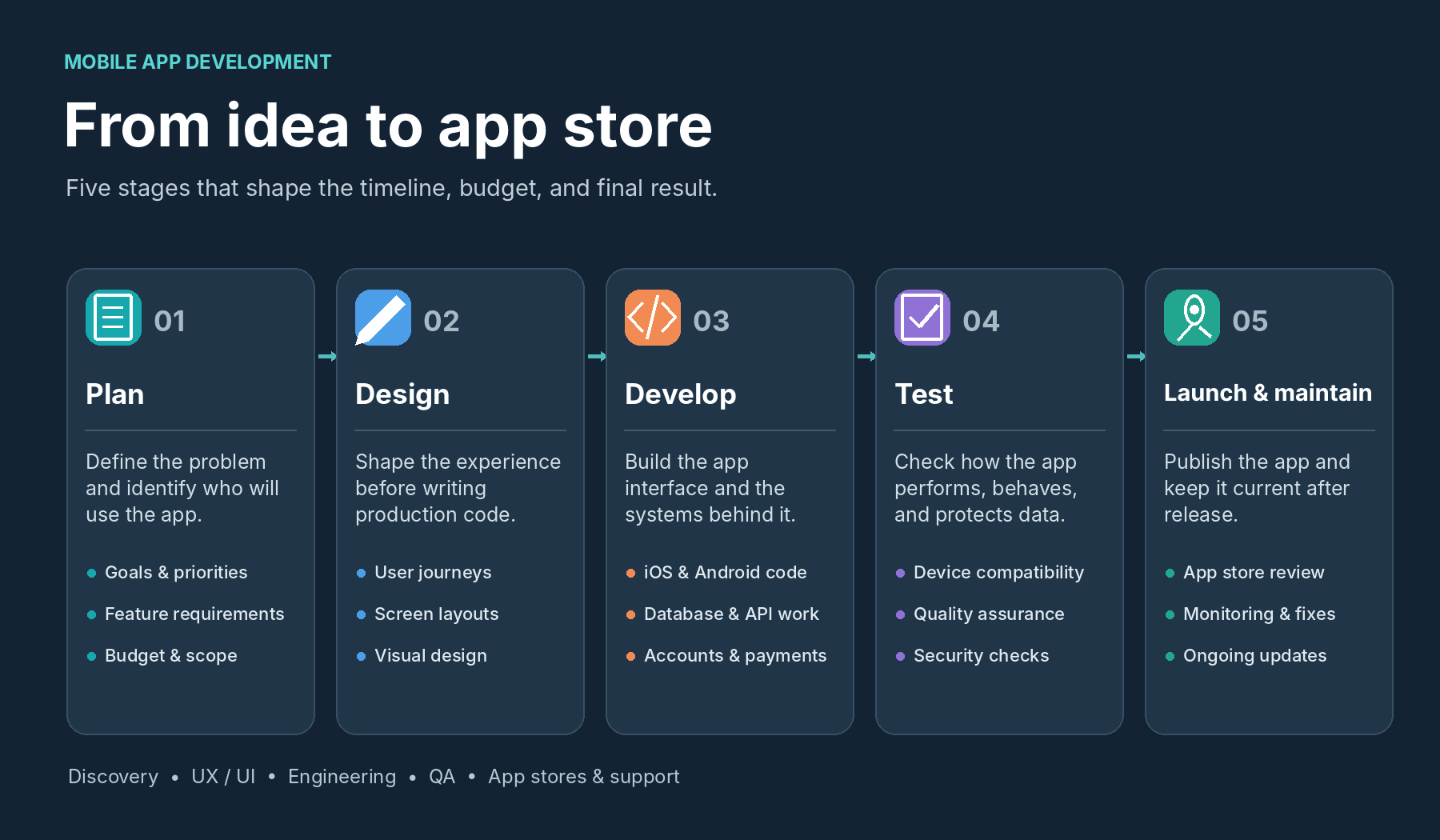 The five stages of mobile app development: plan, design, develop, test, and launch and maintain