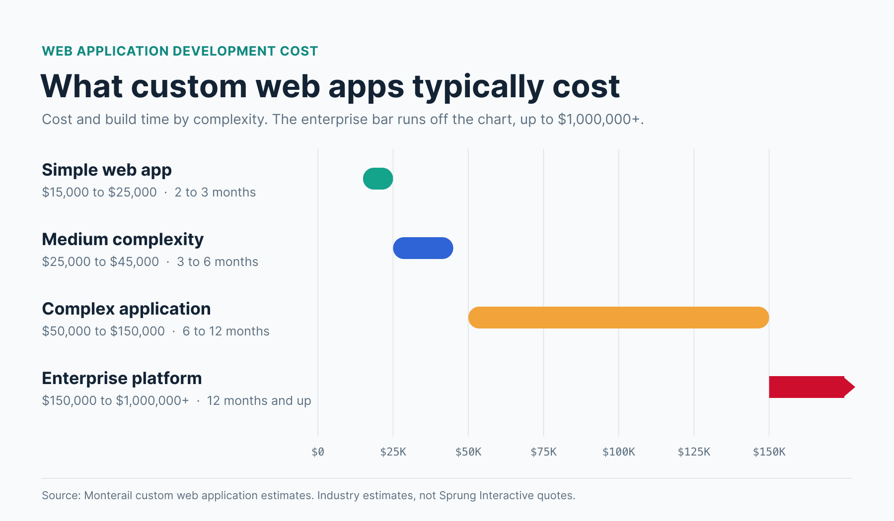 Industry cost estimates for custom web apps: simple web app $15,000 to $25,000 in 2 to 3 months, medium complexity $25,000 to $45,000 in 3 to 6 months, complex application $50,000 to $150,000 in 6 to 12 months, enterprise platform $150,000 to $1,000,000+ in 12 months and up