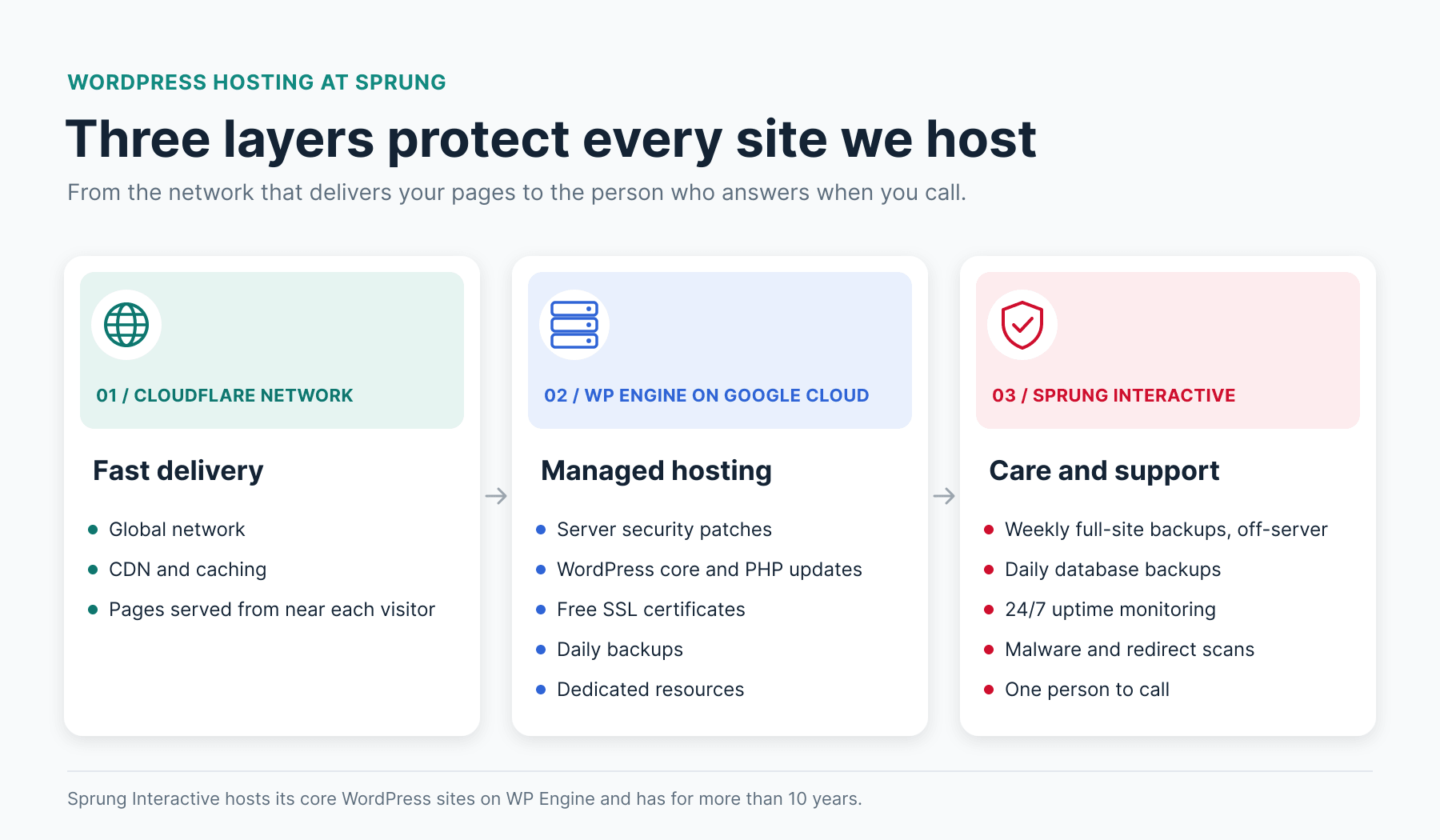 Three layers that protect every WordPress site Sprung hosts: the Cloudflare network, WP Engine on Google Cloud, and Sprung's care and support