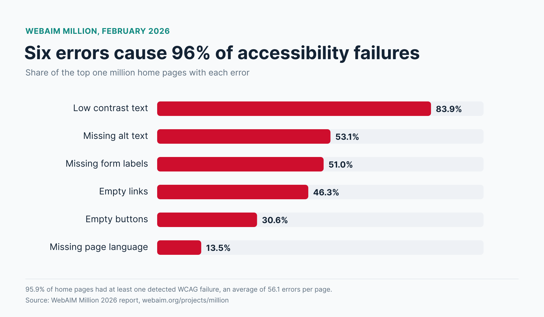 Bar chart of the six most common accessibility errors on the top one million home pages, led by low contrast text at 83.9 percent