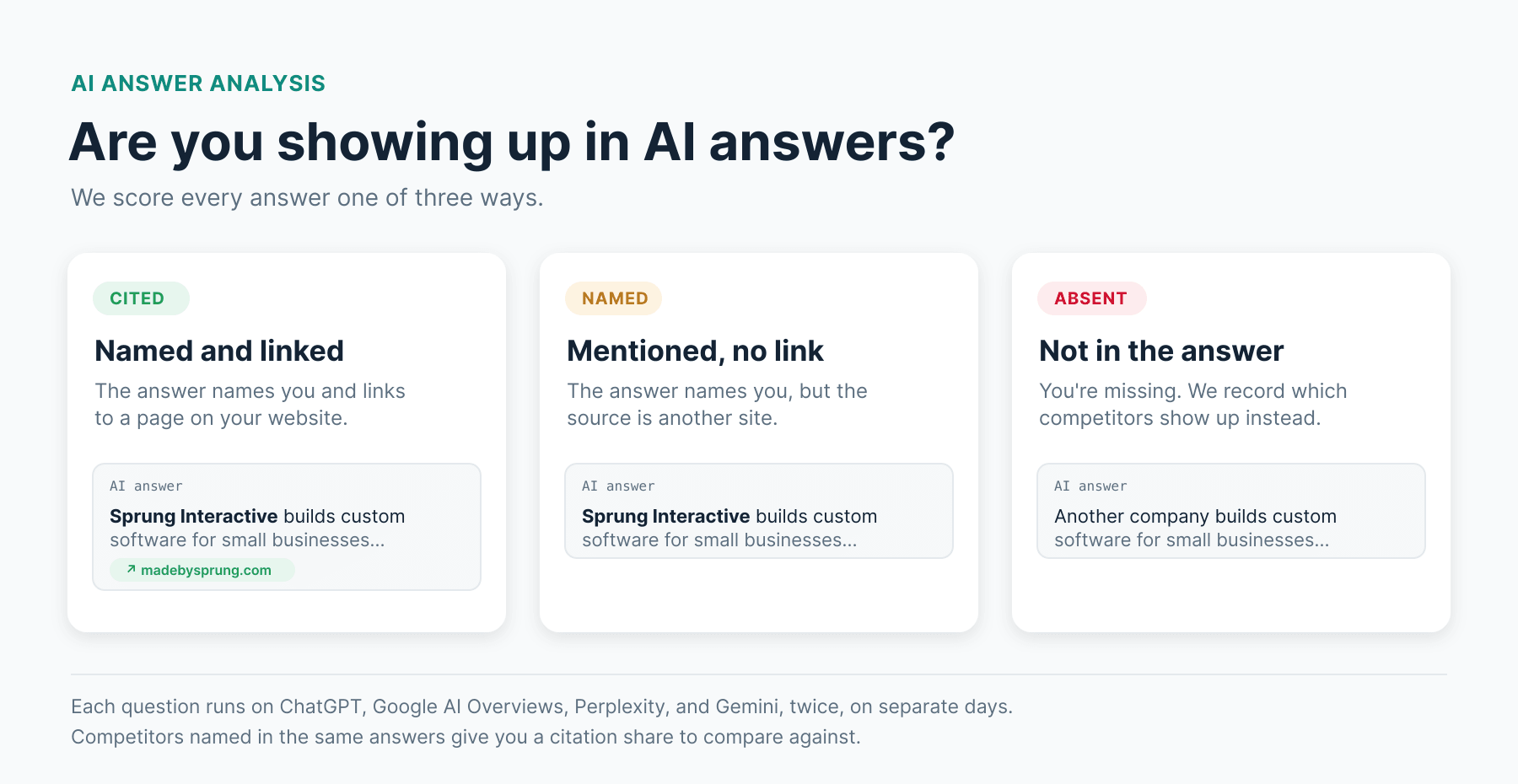 How an AI visibility audit scores every AI answer: cited, named and linked to your site; named, mentioned without a link; or absent, not in the answer